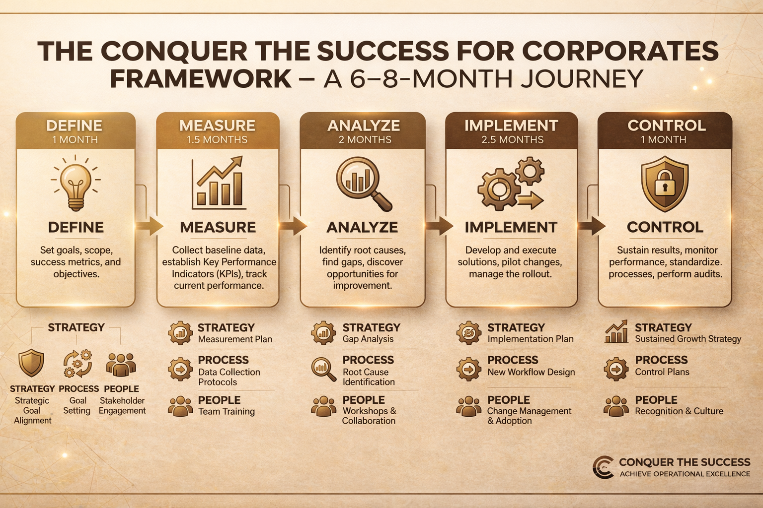 Framework – 6–8-Month Organizational Diagnostic & Transformation Journey infographic showing DMAIC phases: Define (1 month), Measure (1.5 month), Analyze (2 month), Implement (2.5 month), Control (1 month)